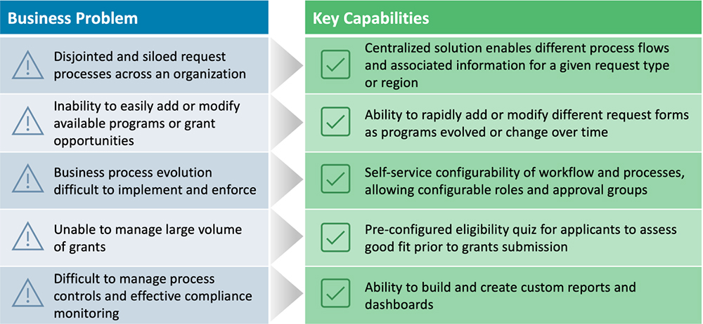 Funding Problems and Capabilities